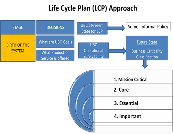 LCP Approach