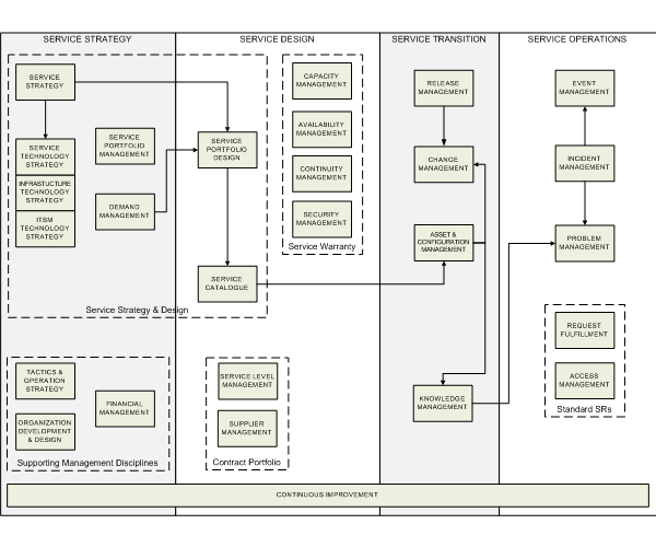 ITIL Lifecycle