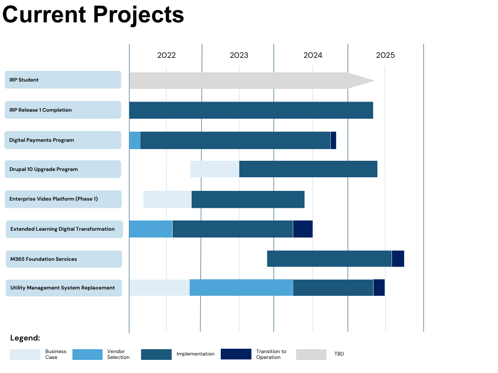 currrent projects