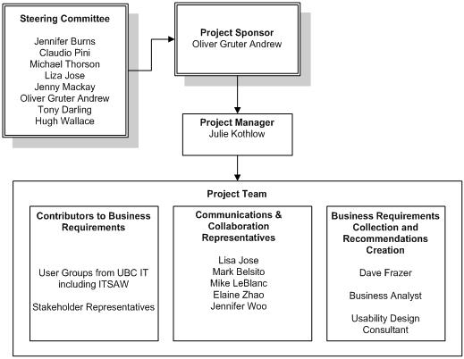 CCIS Project Team | UBC Information Technology