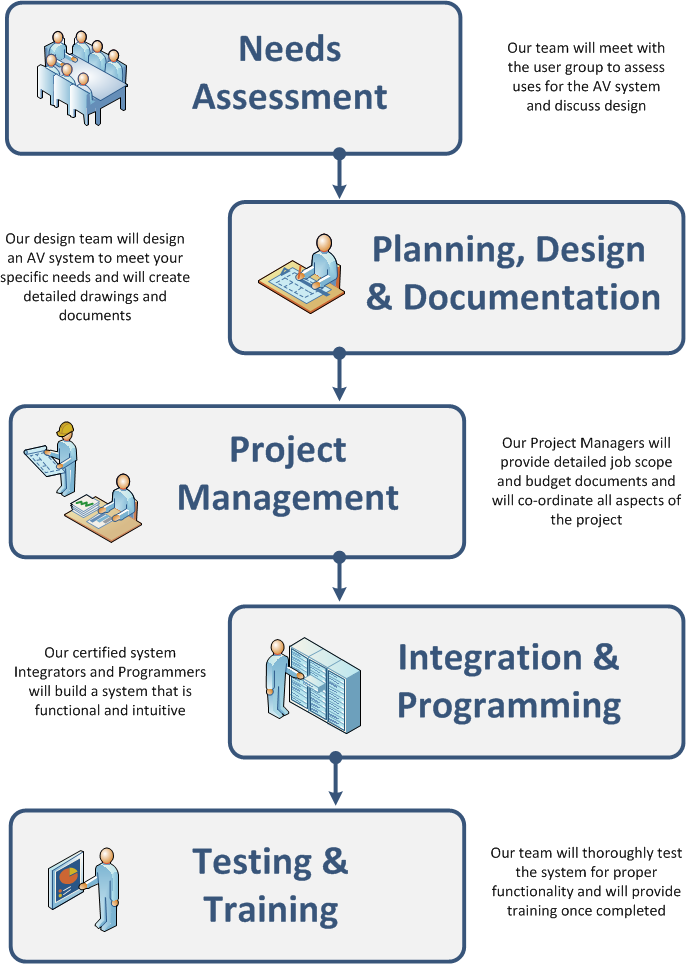 System Design, Planning and Installation  UBC Information 